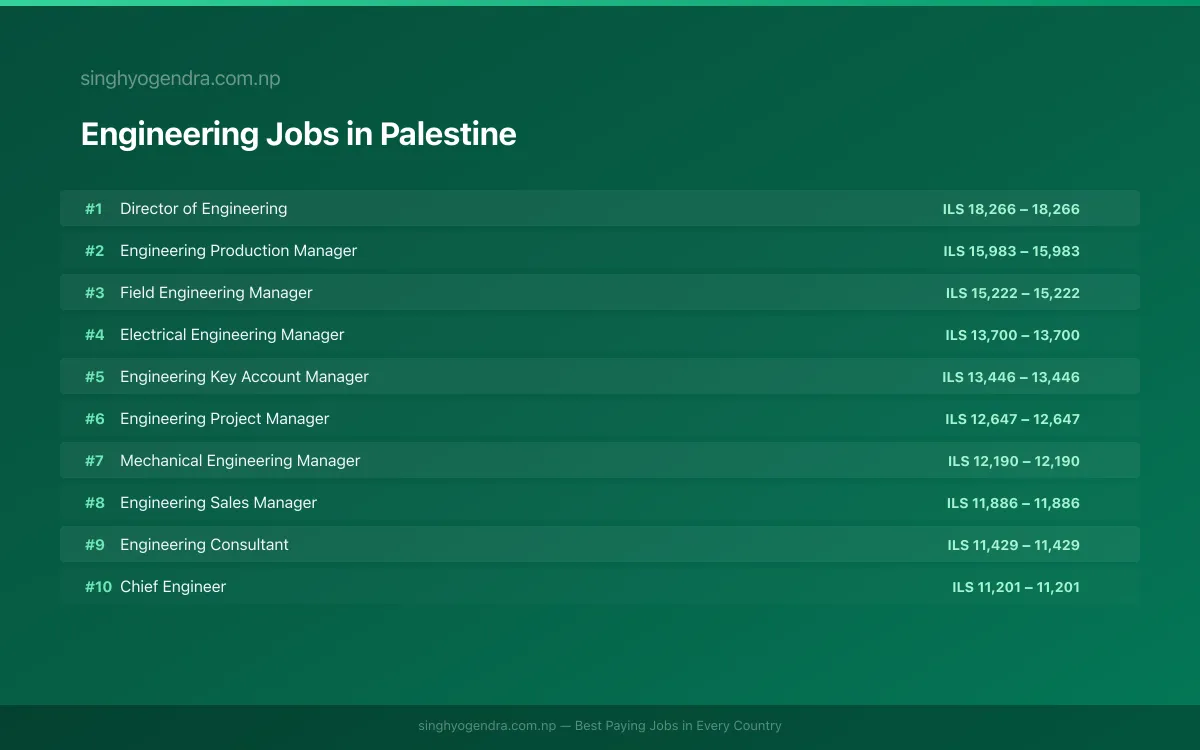 Highest Paying Jobs in Engineering in Palestine 2026 Highest Paying Jobs in Engineering in Palestine 2026 | SalaryPedia by Singh Yogendra