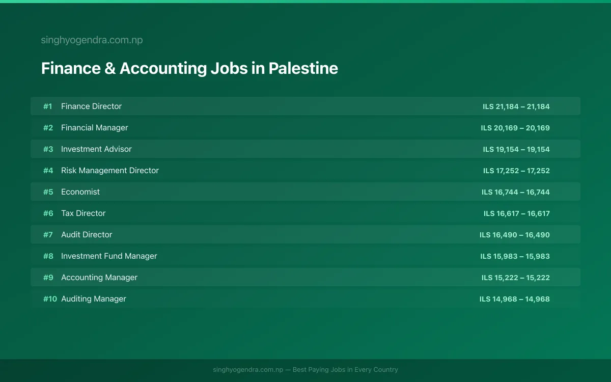 Highest Paying Jobs in Finance & Accounting in Palestine 2026 Highest Paying Jobs in Finance & Accounting in Palestine 2026 | SalaryPedia by Singh Yogendra