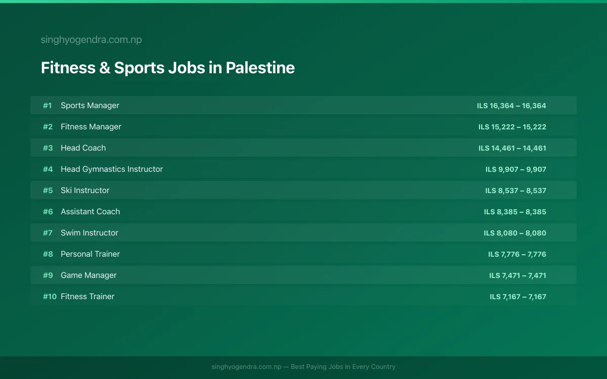 Highest Paying Jobs in Fitness & Sports in Palestine 2026 Highest Paying Jobs in Fitness & Sports in Palestine 2026 | SalaryPedia by Singh Yogendra