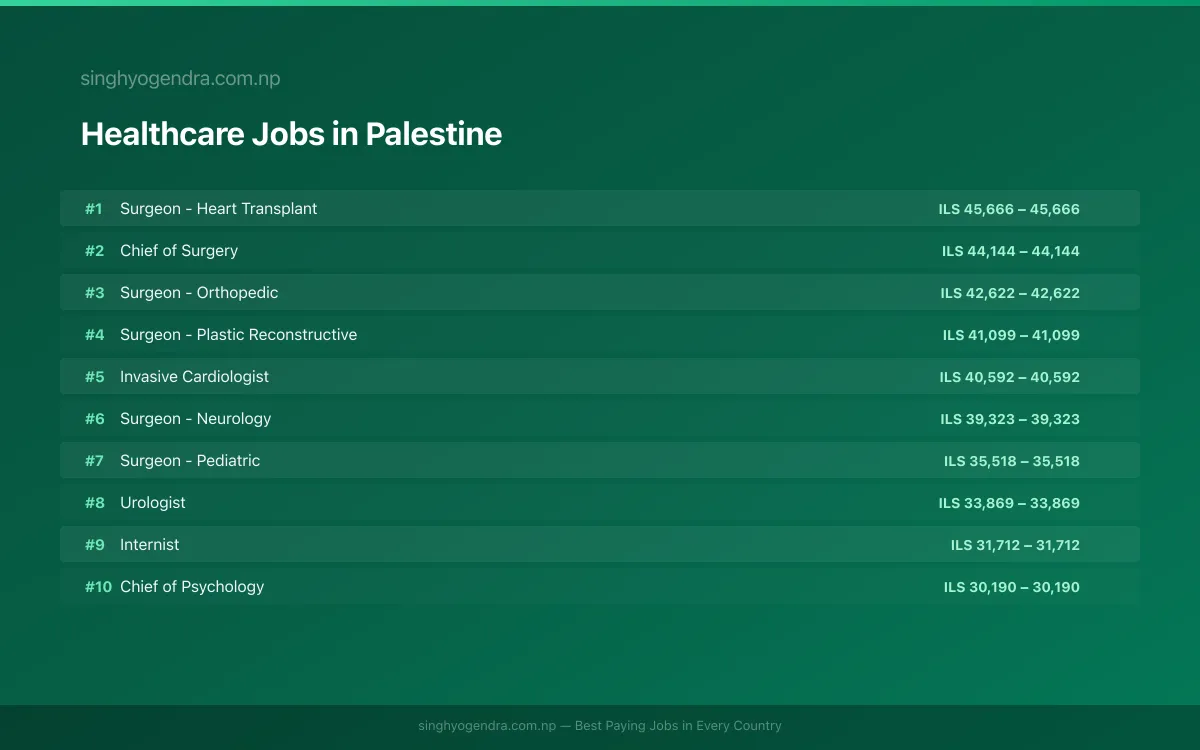 Highest Paying Jobs in Healthcare in Palestine 2026 Highest Paying Jobs in Healthcare in Palestine 2026 | SalaryPedia by Singh Yogendra