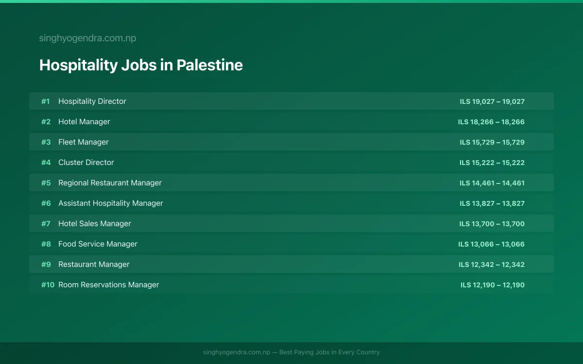 Highest Paying Jobs in Hospitality in Palestine 2026 Highest Paying Jobs in Hospitality in Palestine 2026 | SalaryPedia by Singh Yogendra