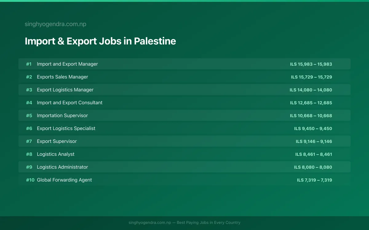 Highest Paying Jobs in Import & Export in Palestine 2026 Highest Paying Jobs in Import & Export in Palestine 2026 | SalaryPedia by Singh Yogendra