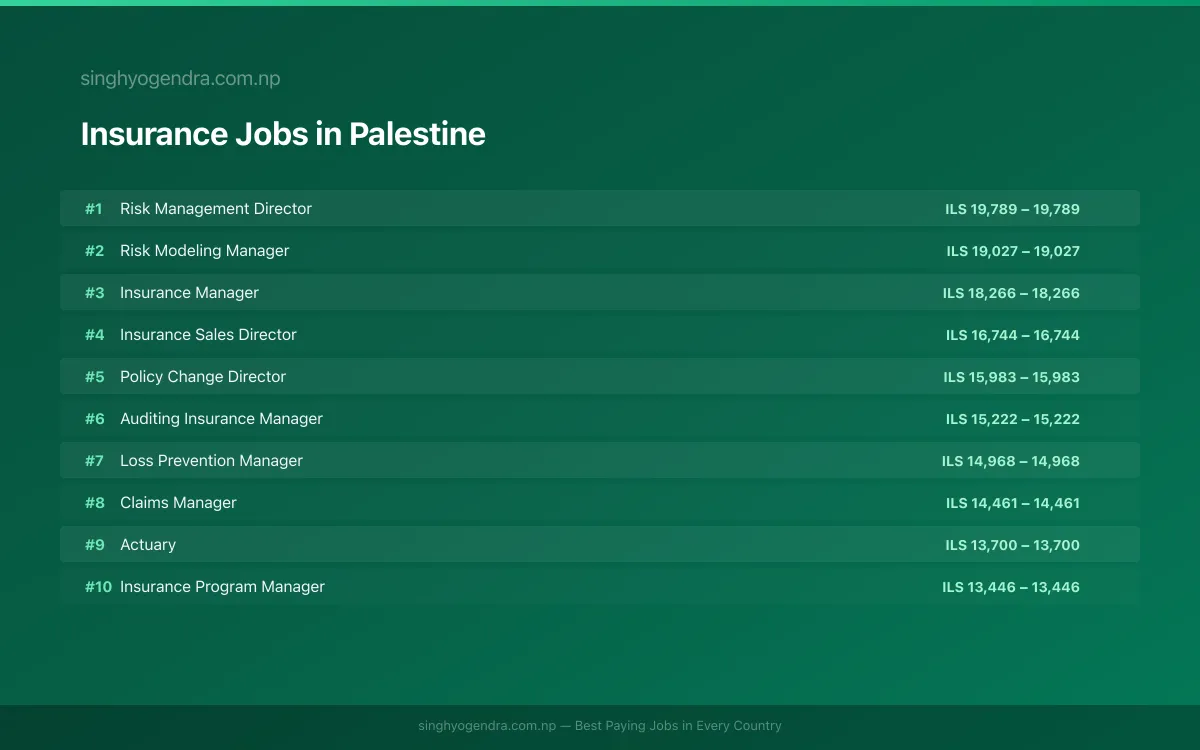 Highest Paying Jobs in Insurance in Palestine 2026 Highest Paying Jobs in Insurance in Palestine 2026 | SalaryPedia by Singh Yogendra