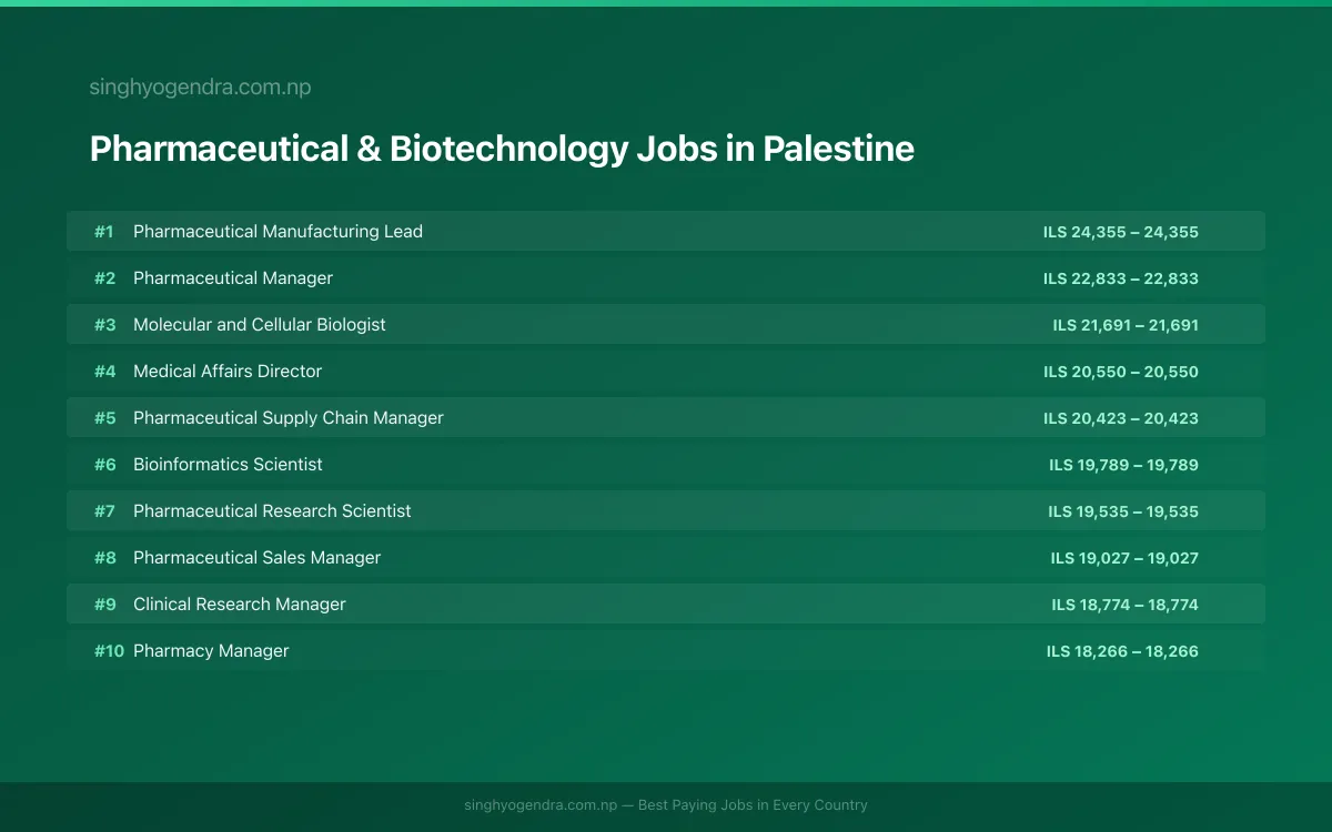 Highest Paying Jobs in Pharmaceutical & Biotechnology in Palestine 2026 Highest Paying Jobs in Pharmaceutical & Biotechnology in Palestine 2026 | SalaryPedia by Singh Yogendra