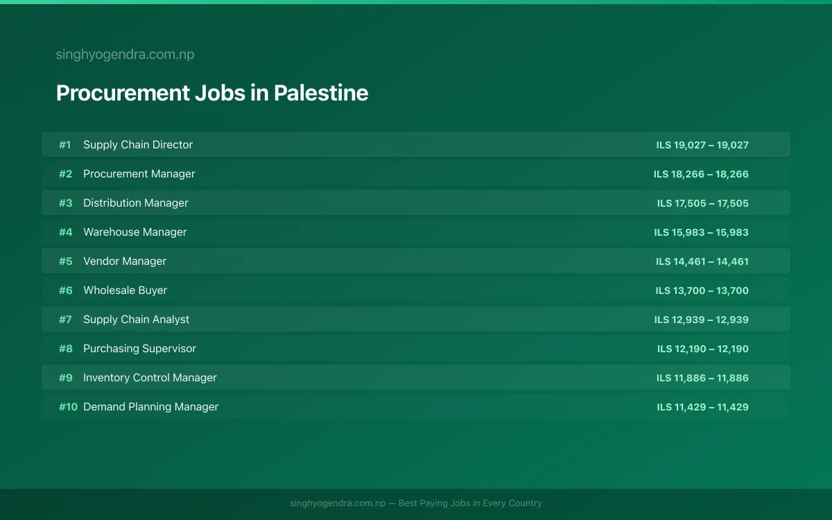 Highest Paying Jobs in Procurement in Palestine 2026 Highest Paying Jobs in Procurement in Palestine 2026 | SalaryPedia by Singh Yogendra