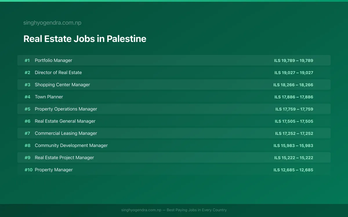Highest Paying Jobs in Real Estate in Palestine 2026 Highest Paying Jobs in Real Estate in Palestine 2026 | SalaryPedia by Singh Yogendra