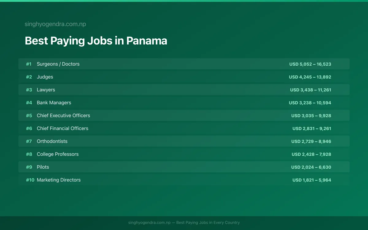 Salary data for David, Panama Best paying jobs in David, Panama | SalaryPedia by Singh Yogendra