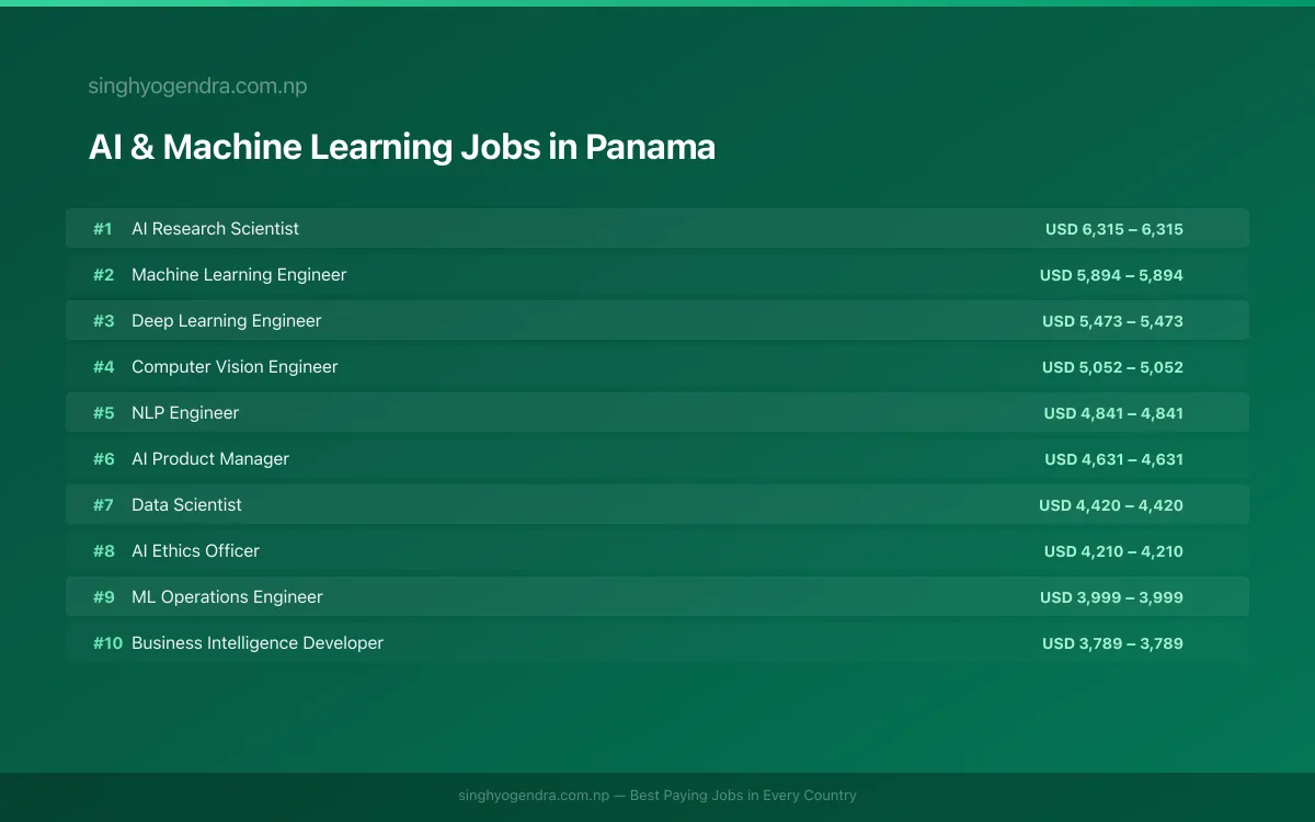 Highest Paying Jobs in AI & Machine Learning in Panama 2026 Highest Paying Jobs in AI & Machine Learning in Panama 2026 | SalaryPedia by Singh Yogendra
