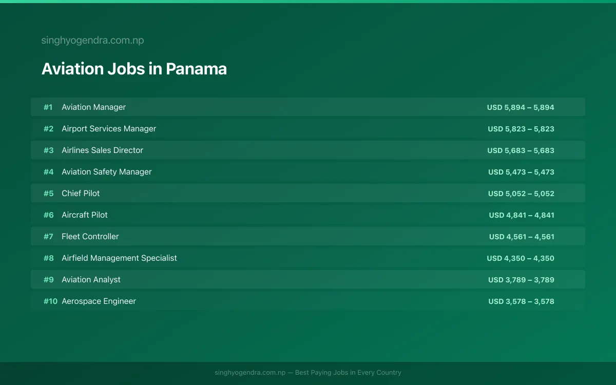 Highest Paying Jobs in Aviation in Panama 2026 Highest Paying Jobs in Aviation in Panama 2026 | SalaryPedia by Singh Yogendra