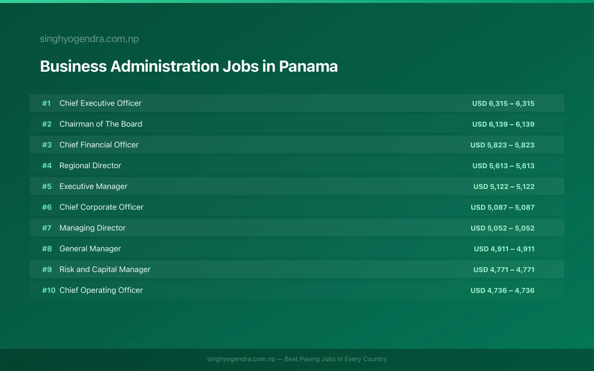 Highest Paying Jobs in Business Administration in Panama 2026 Highest Paying Jobs in Business Administration in Panama 2026 | SalaryPedia by Singh Yogendra
