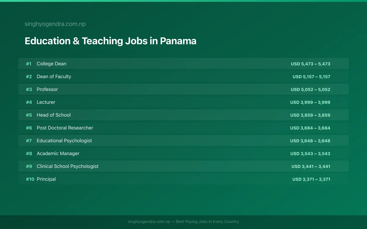 Highest Paying Jobs in Education & Teaching in Panama 2026 Highest Paying Jobs in Education & Teaching in Panama 2026 | SalaryPedia by Singh Yogendra
