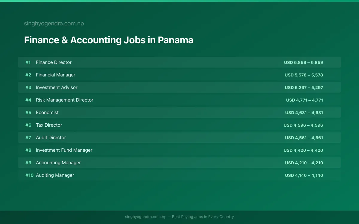 Highest Paying Jobs in Finance & Accounting in Panama 2026 Highest Paying Jobs in Finance & Accounting in Panama 2026 | SalaryPedia by Singh Yogendra