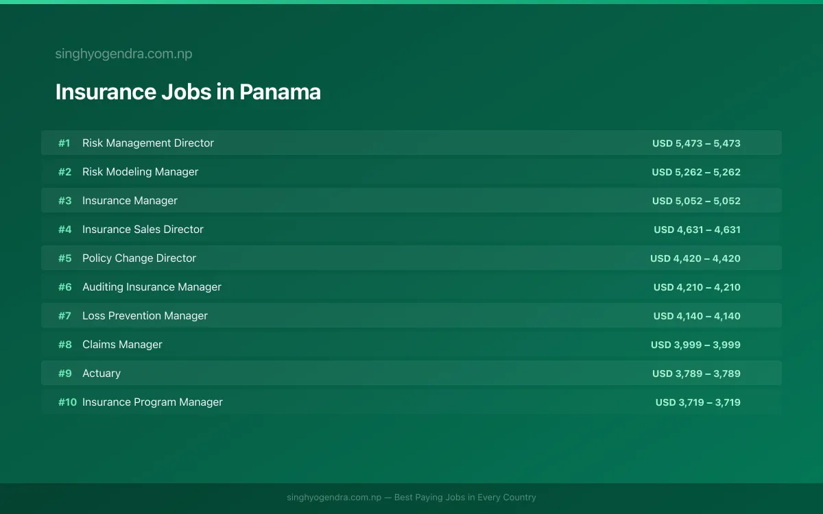 Highest Paying Jobs in Insurance in Panama 2026 Highest Paying Jobs in Insurance in Panama 2026 | SalaryPedia by Singh Yogendra