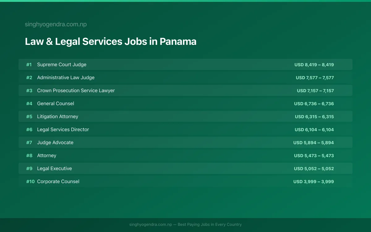 Highest Paying Jobs in Law & Legal Services in Panama 2026 Highest Paying Jobs in Law & Legal Services in Panama 2026 | SalaryPedia by Singh Yogendra