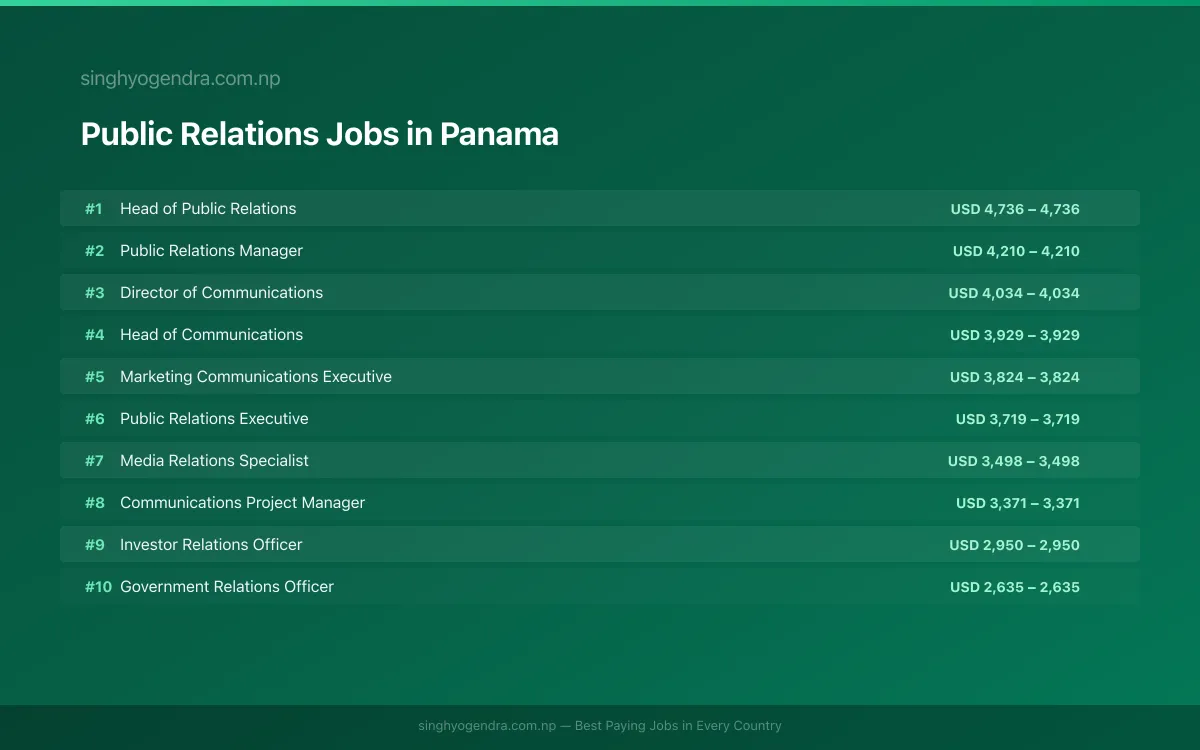 Highest Paying Jobs in Public Relations in Panama 2026 Highest Paying Jobs in Public Relations in Panama 2026 | SalaryPedia by Singh Yogendra