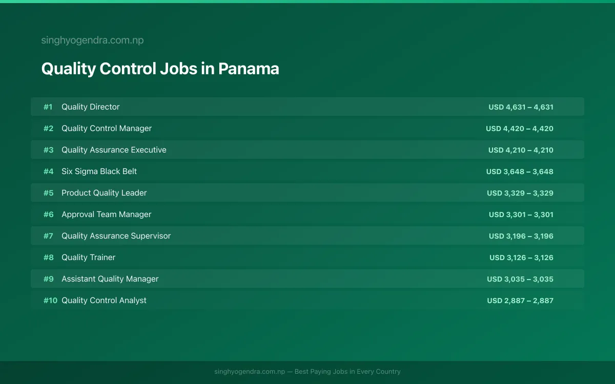 Highest Paying Jobs in Quality Control in Panama 2026 Highest Paying Jobs in Quality Control in Panama 2026 | SalaryPedia by Singh Yogendra