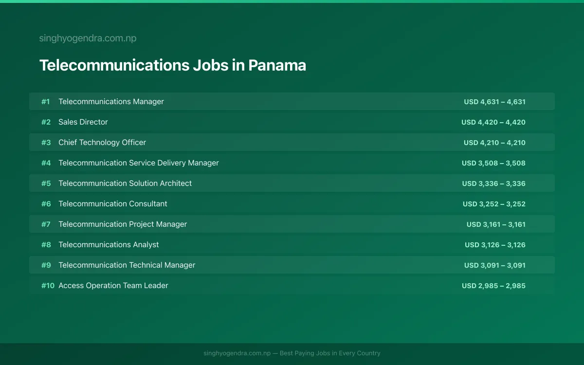 Highest Paying Jobs in Telecommunications in Panama 2026 Highest Paying Jobs in Telecommunications in Panama 2026 | SalaryPedia by Singh Yogendra