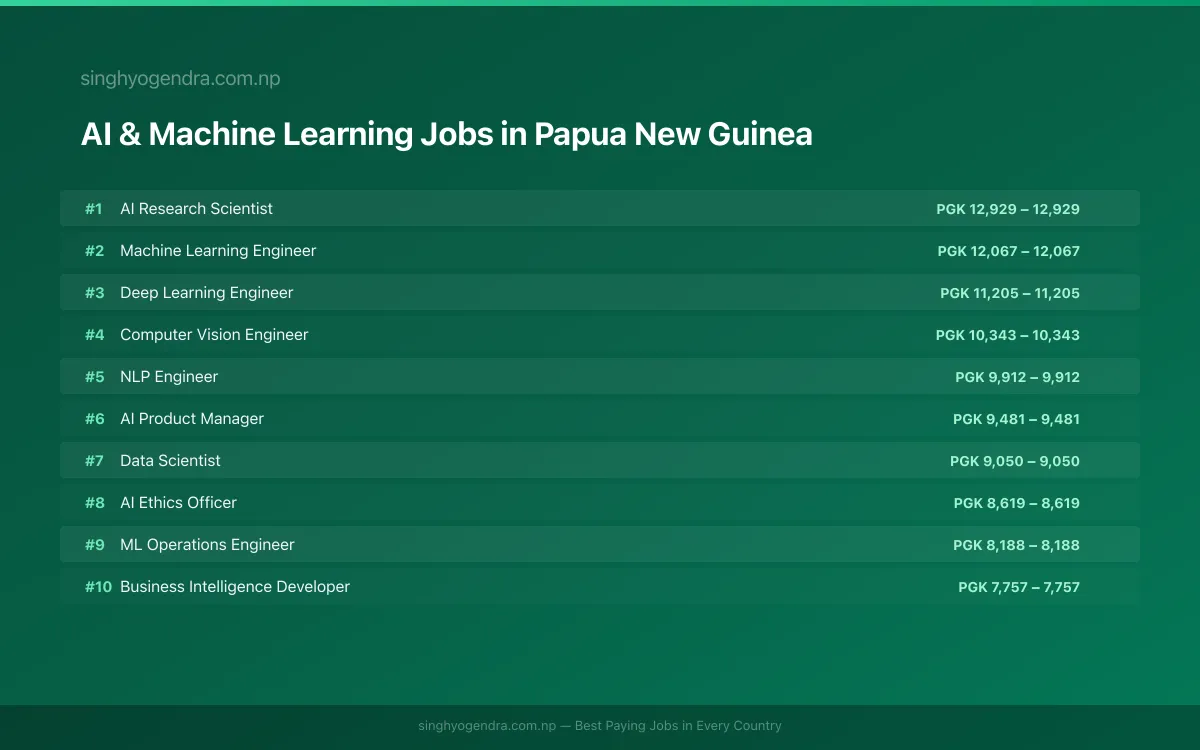 Highest Paying Jobs in AI & Machine Learning in Papua New Guinea 2026 Highest Paying Jobs in AI & Machine Learning in Papua New Guinea 2026 | SalaryPedia by Singh Yogendra