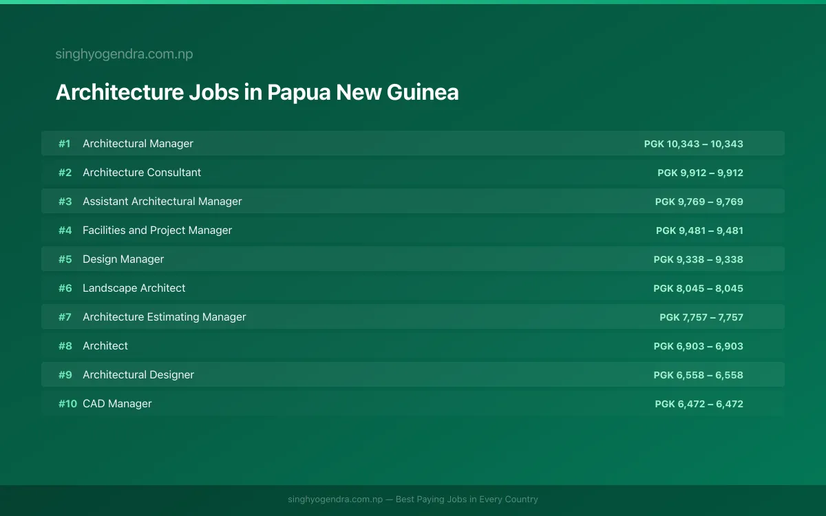 Highest Paying Jobs in Architecture in Papua New Guinea 2026 Highest Paying Jobs in Architecture in Papua New Guinea 2026 | SalaryPedia by Singh Yogendra