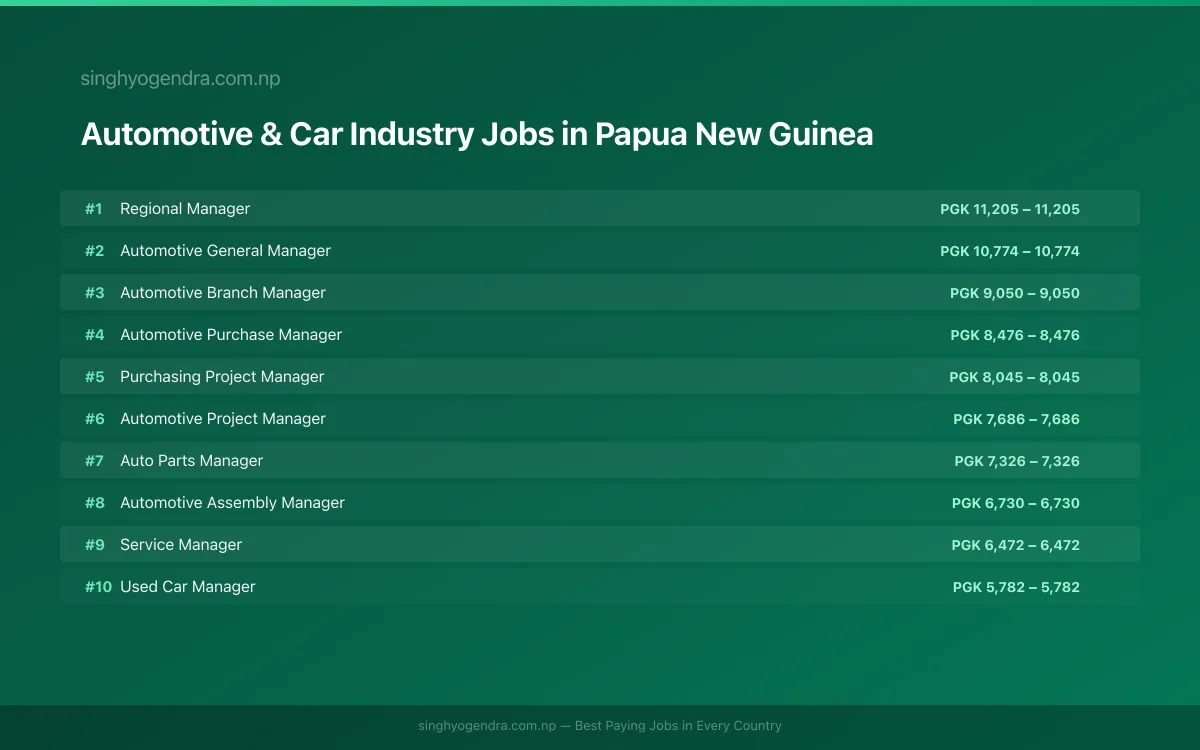 Highest Paying Jobs in Automotive & Car Industry in Papua New Guinea 2026 Highest Paying Jobs in Automotive & Car Industry in Papua New Guinea 2026 | SalaryPedia by Singh Yogendra