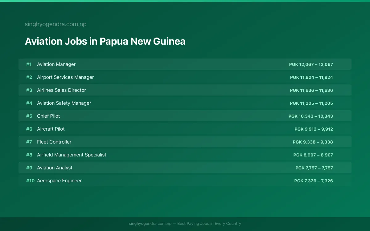Highest Paying Jobs in Aviation in Papua New Guinea 2026 Highest Paying Jobs in Aviation in Papua New Guinea 2026 | SalaryPedia by Singh Yogendra