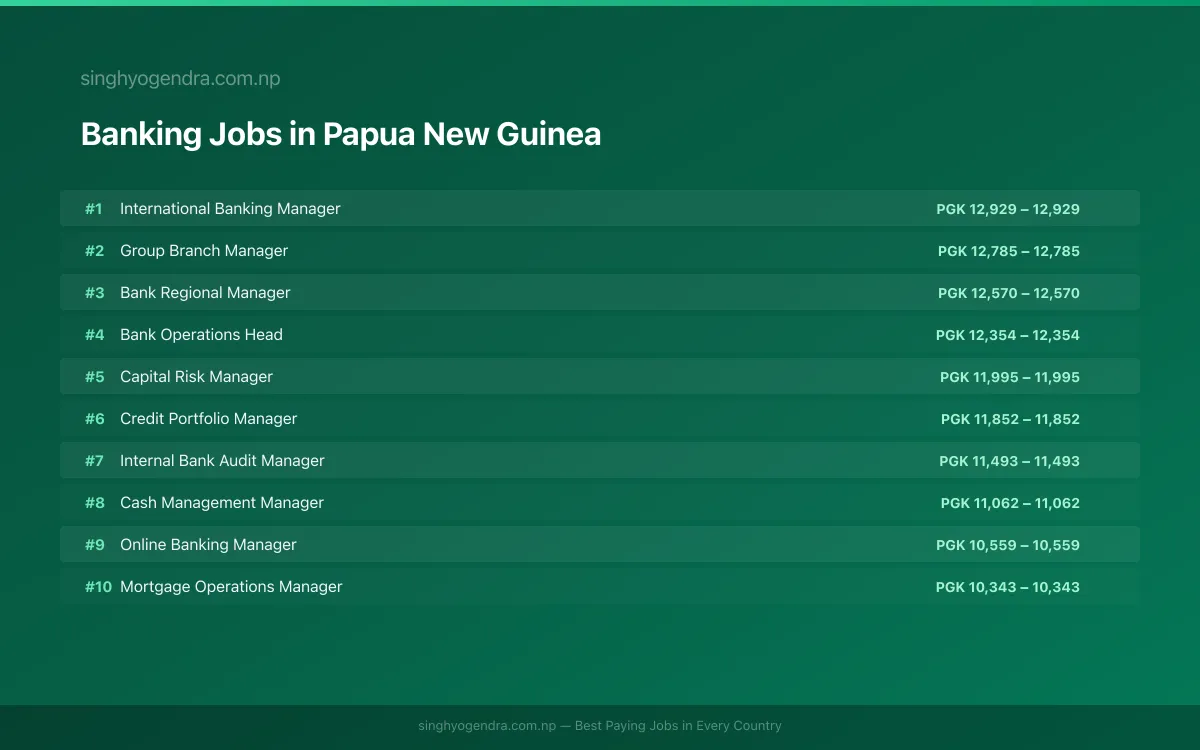 Highest Paying Jobs in Banking in Papua New Guinea 2026 Highest Paying Jobs in Banking in Papua New Guinea 2026 | SalaryPedia by Singh Yogendra