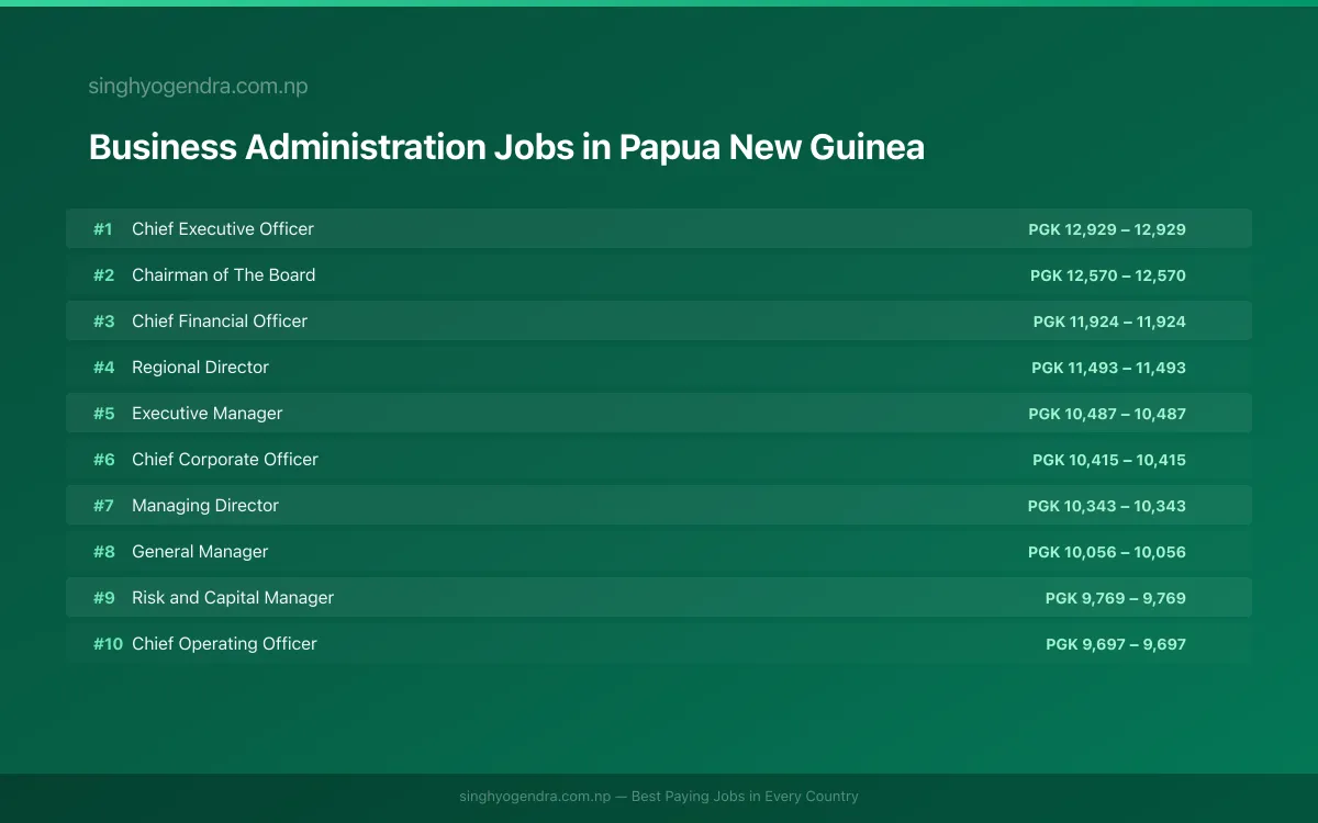 Highest Paying Jobs in Business Administration in Papua New Guinea 2026 Highest Paying Jobs in Business Administration in Papua New Guinea 2026 | SalaryPedia by Singh Yogendra