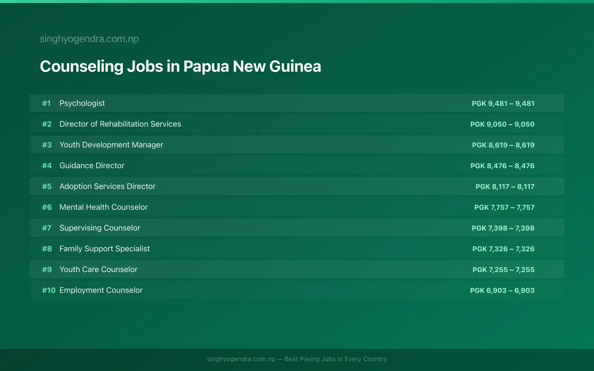 Highest Paying Jobs in Counseling in Papua New Guinea 2026 Highest Paying Jobs in Counseling in Papua New Guinea 2026 | SalaryPedia by Singh Yogendra