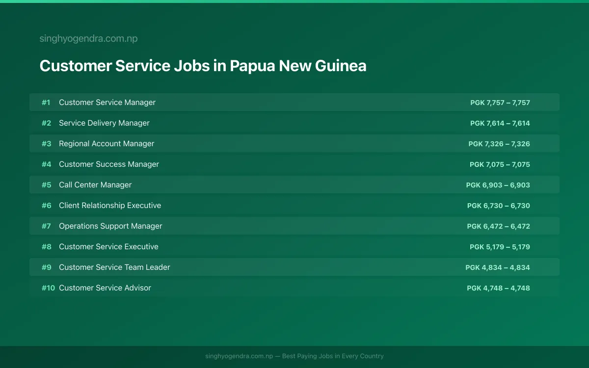 Highest Paying Jobs in Customer Service in Papua New Guinea 2026 Highest Paying Jobs in Customer Service in Papua New Guinea 2026 | SalaryPedia by Singh Yogendra