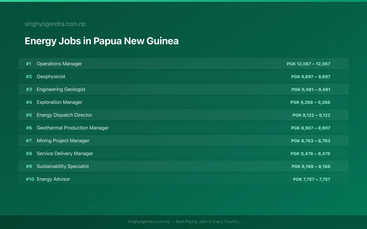 Highest Paying Jobs in Energy in Papua New Guinea 2026 Highest Paying Jobs in Energy in Papua New Guinea 2026 | SalaryPedia by Singh Yogendra
