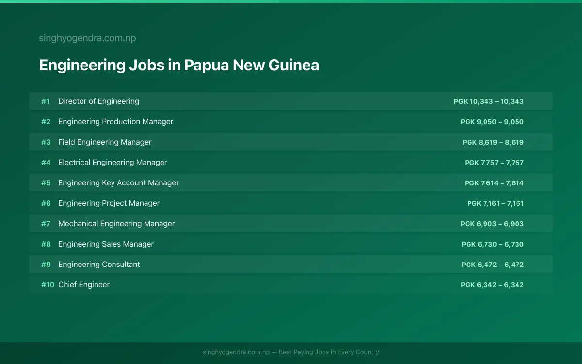 Highest Paying Jobs in Engineering in Papua New Guinea 2026 Highest Paying Jobs in Engineering in Papua New Guinea 2026 | SalaryPedia by Singh Yogendra
