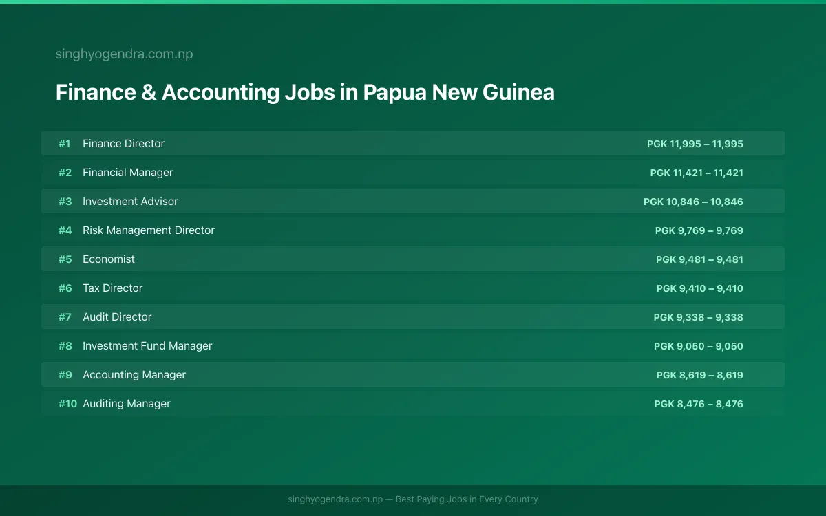 Highest Paying Jobs in Finance & Accounting in Papua New Guinea 2026 Highest Paying Jobs in Finance & Accounting in Papua New Guinea 2026 | SalaryPedia by Singh Yogendra