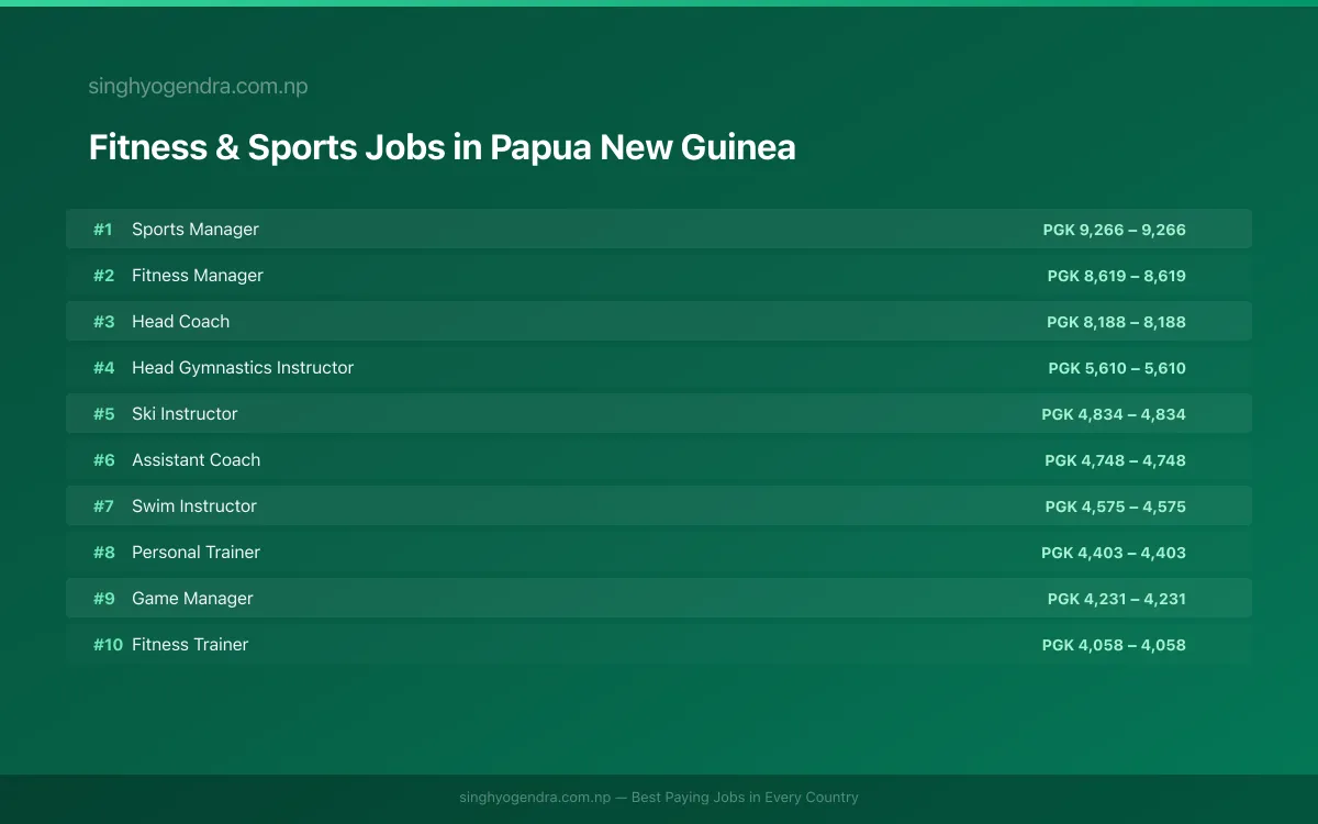 Highest Paying Jobs in Fitness & Sports in Papua New Guinea 2026 Highest Paying Jobs in Fitness & Sports in Papua New Guinea 2026 | SalaryPedia by Singh Yogendra