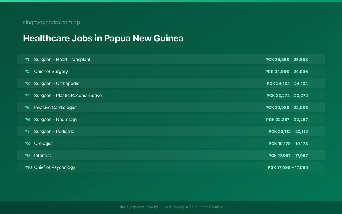 Highest Paying Jobs in Healthcare in Papua New Guinea 2026 Highest Paying Jobs in Healthcare in Papua New Guinea 2026 | SalaryPedia by Singh Yogendra