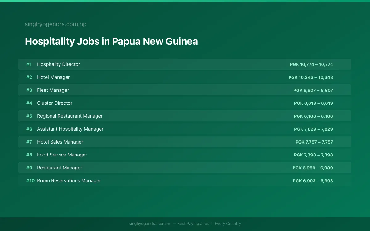 Highest Paying Jobs in Hospitality in Papua New Guinea 2026 Highest Paying Jobs in Hospitality in Papua New Guinea 2026 | SalaryPedia by Singh Yogendra