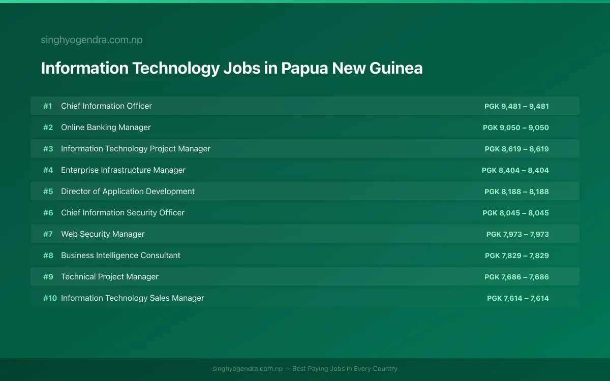 Highest Paying Jobs in Information Technology in Papua New Guinea 2026 Highest Paying Jobs in Information Technology in Papua New Guinea 2026 | SalaryPedia by Singh Yogendra