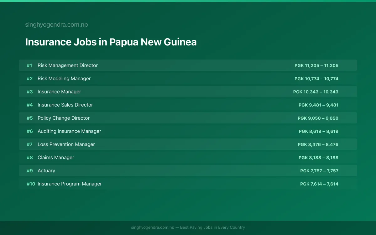Highest Paying Jobs in Insurance in Papua New Guinea 2026 Highest Paying Jobs in Insurance in Papua New Guinea 2026 | SalaryPedia by Singh Yogendra