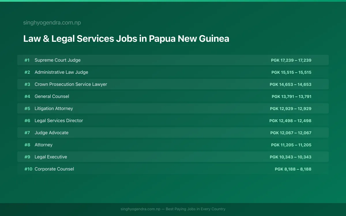 Highest Paying Jobs in Law & Legal Services in Papua New Guinea 2026 Highest Paying Jobs in Law & Legal Services in Papua New Guinea 2026 | SalaryPedia by Singh Yogendra