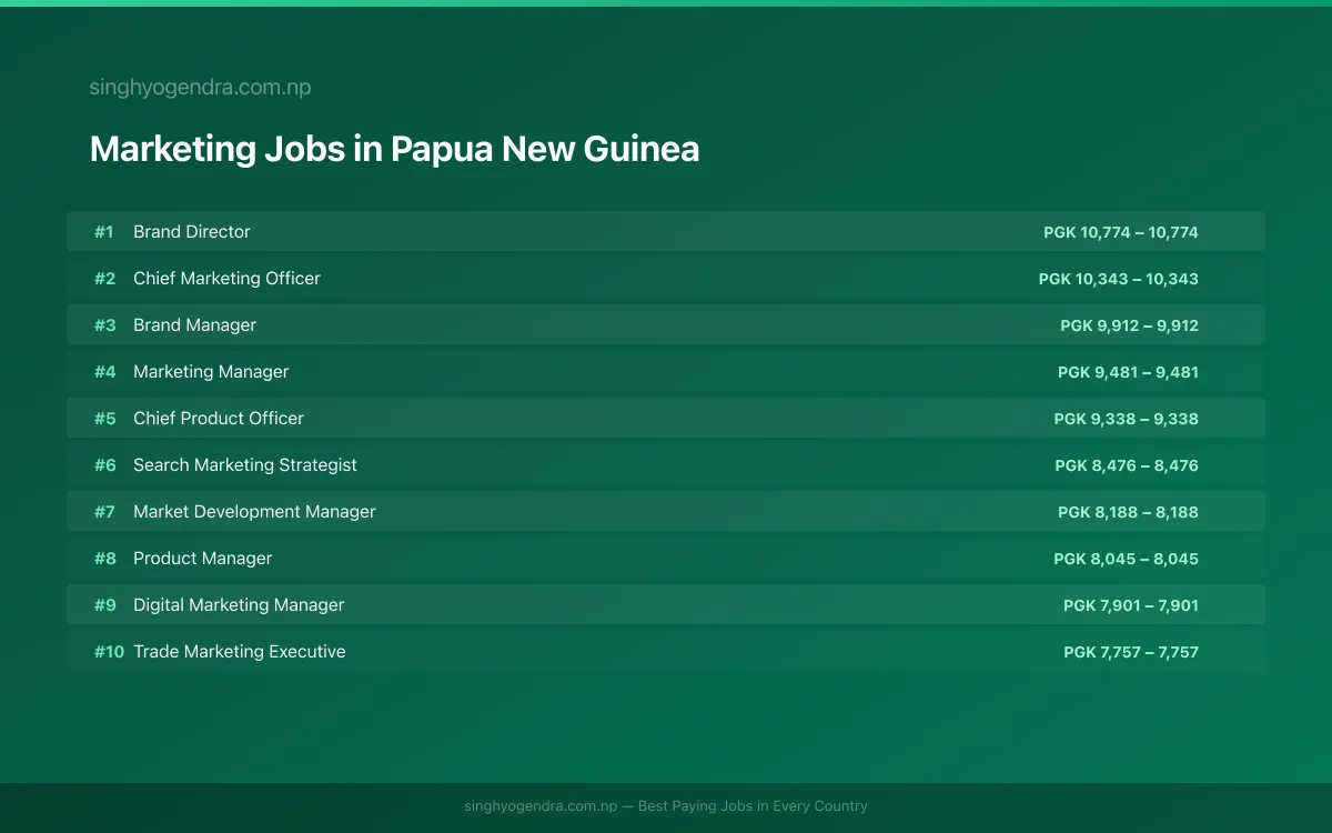 Highest Paying Jobs in Marketing in Papua New Guinea 2026 Highest Paying Jobs in Marketing in Papua New Guinea 2026 | SalaryPedia by Singh Yogendra
