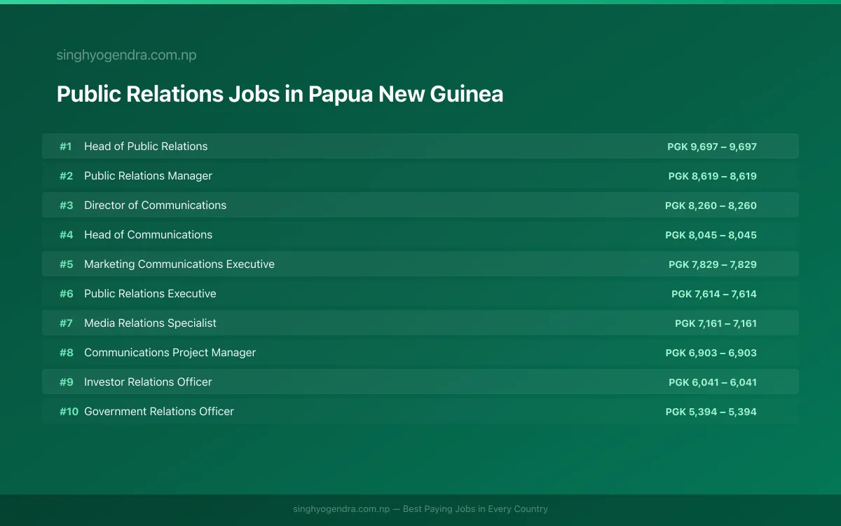 Highest Paying Jobs in Public Relations in Papua New Guinea 2026 Highest Paying Jobs in Public Relations in Papua New Guinea 2026 | SalaryPedia by Singh Yogendra