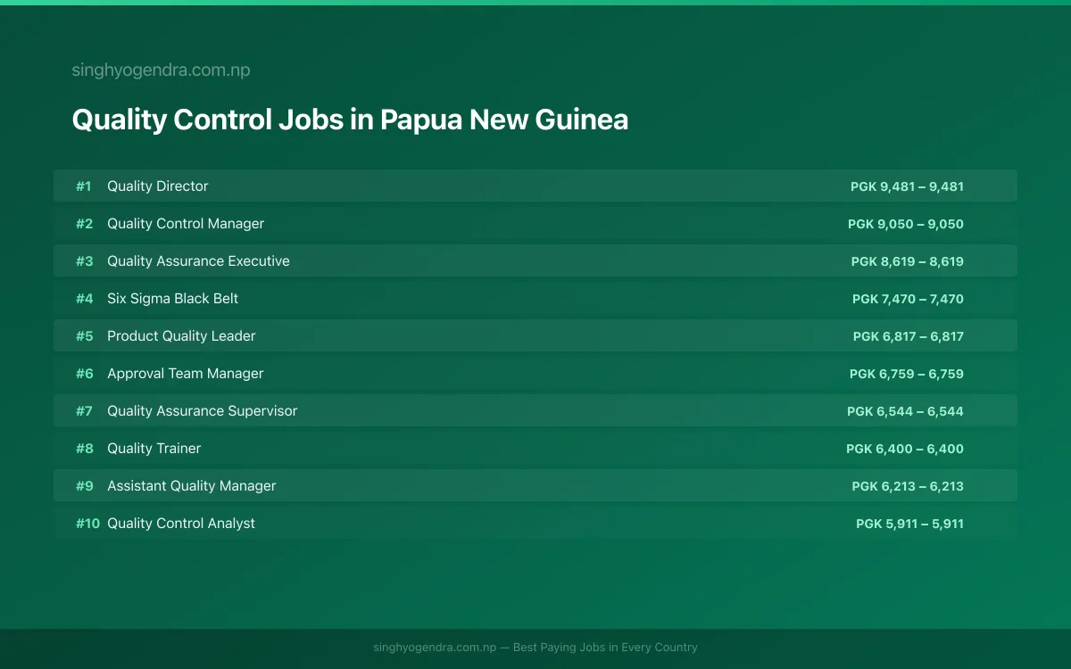 Highest Paying Jobs in Quality Control in Papua New Guinea 2026 Highest Paying Jobs in Quality Control in Papua New Guinea 2026 | SalaryPedia by Singh Yogendra