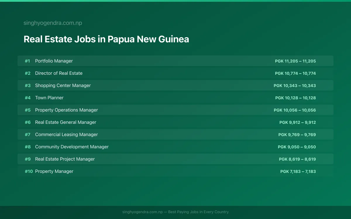 Highest Paying Jobs in Real Estate in Papua New Guinea 2026 Highest Paying Jobs in Real Estate in Papua New Guinea 2026 | SalaryPedia by Singh Yogendra