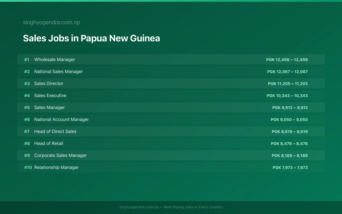 Highest Paying Jobs in Sales in Papua New Guinea 2026 Highest Paying Jobs in Sales in Papua New Guinea 2026 | SalaryPedia by Singh Yogendra