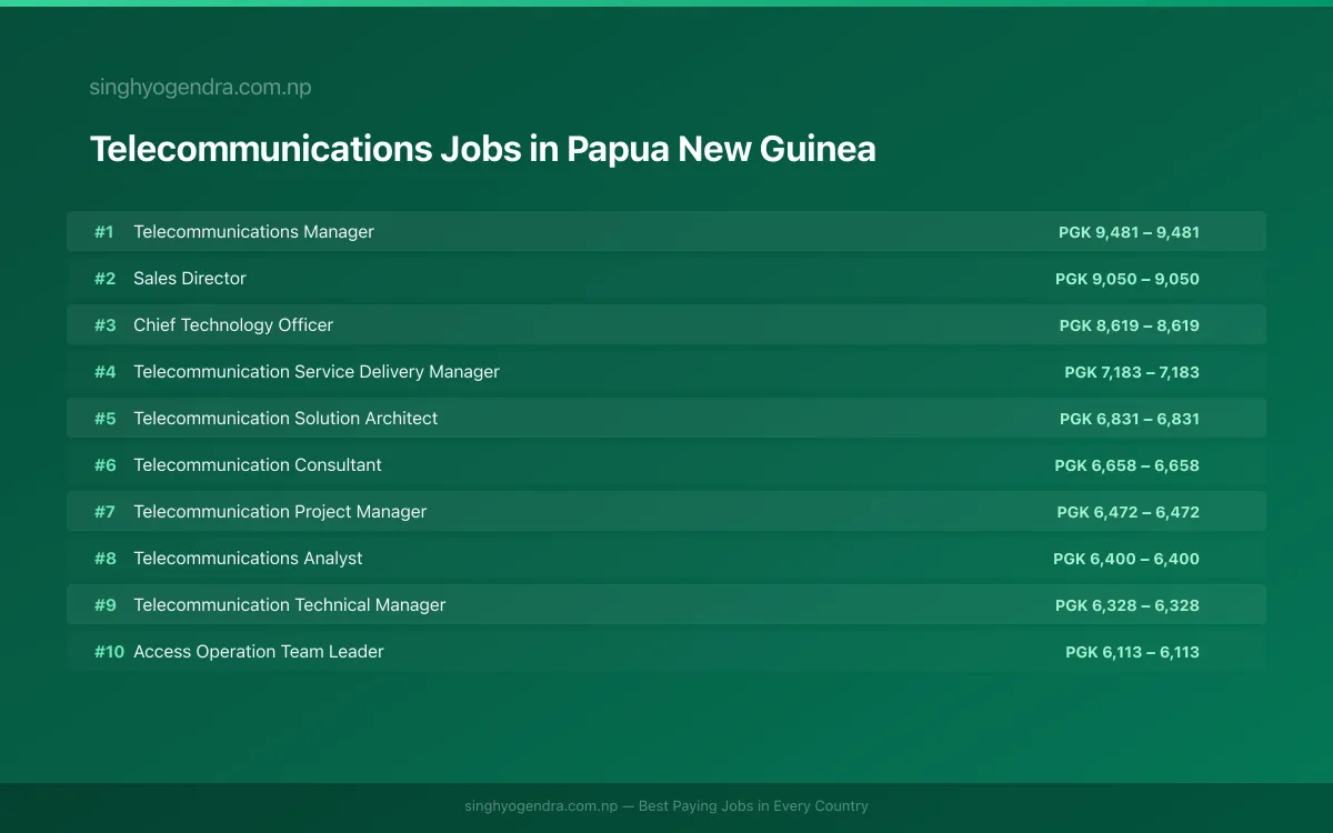 Highest Paying Jobs in Telecommunications in Papua New Guinea 2026 Highest Paying Jobs in Telecommunications in Papua New Guinea 2026 | SalaryPedia by Singh Yogendra