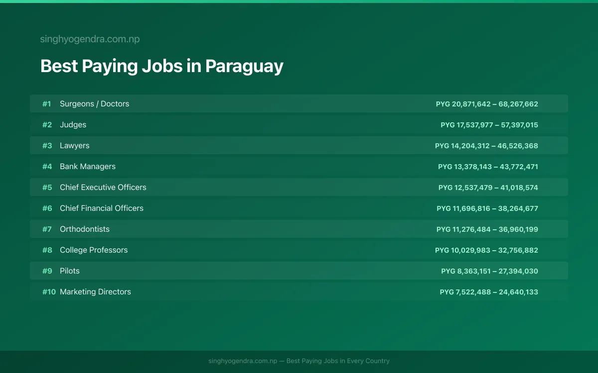 Salary data for Ciudad del Este, Paraguay Best paying jobs in Ciudad del Este, Paraguay | SalaryPedia by Singh Yogendra