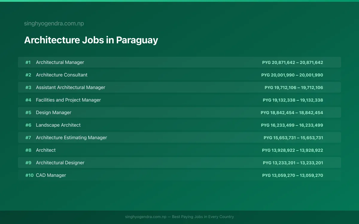Highest Paying Jobs in Architecture in Paraguay 2026 | SalaryPedia by Singh Yogendra