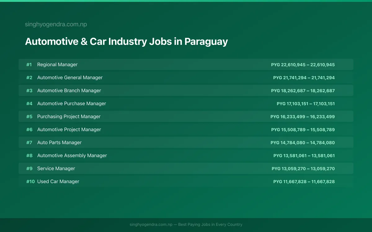 Highest Paying Jobs in Automotive & Car Industry in Paraguay 2026 | SalaryPedia by Singh Yogendra