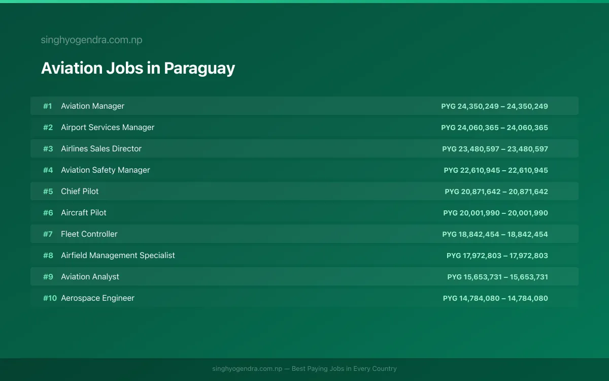Highest Paying Jobs in Aviation in Paraguay 2026 | SalaryPedia by Singh Yogendra