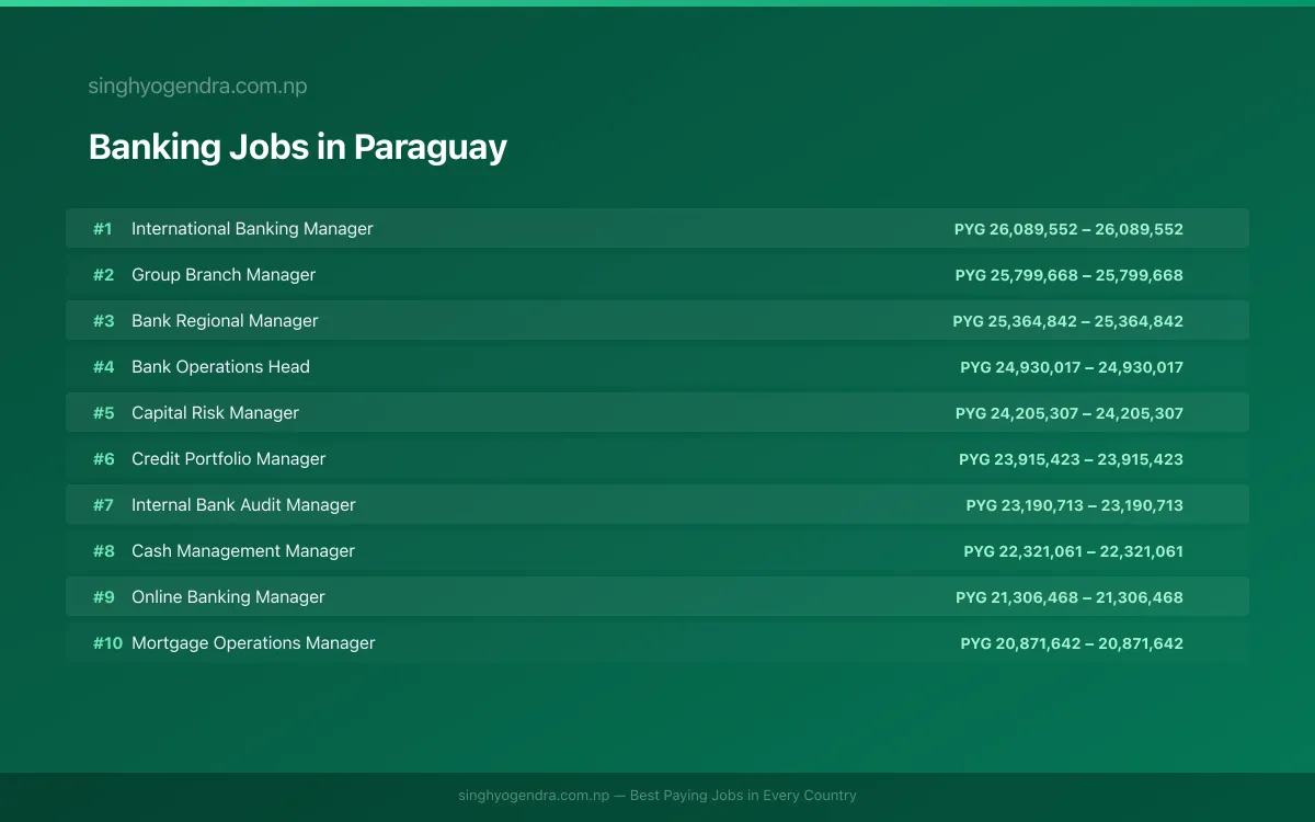 Highest Paying Jobs in Banking in Paraguay 2026 | SalaryPedia by Singh Yogendra