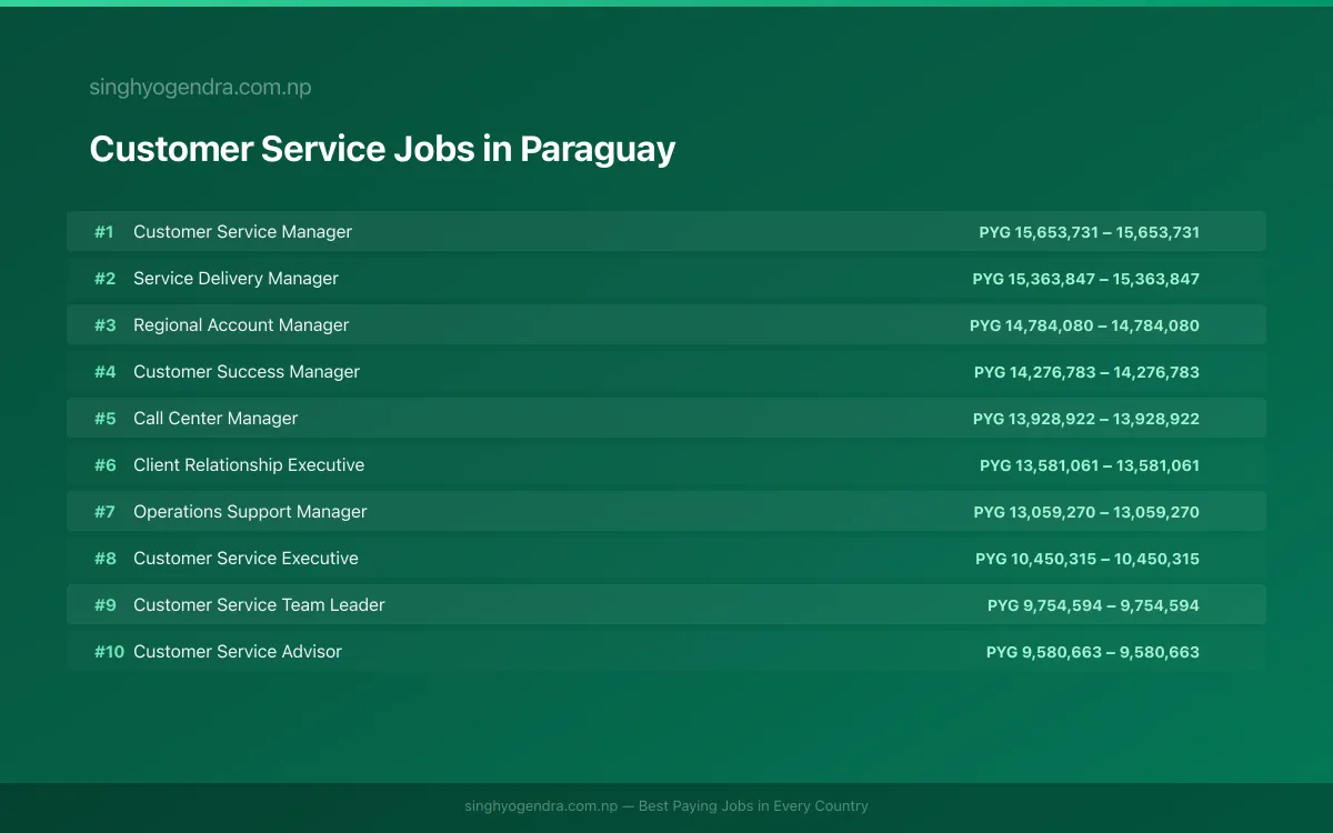 Highest Paying Jobs in Customer Service in Paraguay 2026 | SalaryPedia by Singh Yogendra
